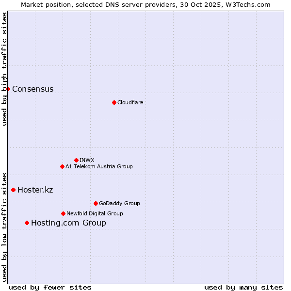 Market position of Hosting.com Group vs. Hoster.kz vs. Consensus