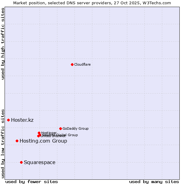 Market position of Squarespace vs. Hosting.com Group vs. Hoster.kz