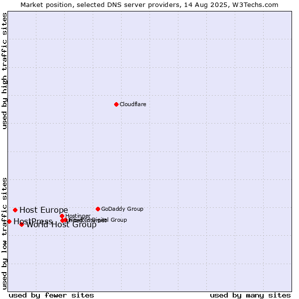 Market position of World Host Group vs. Host Europe vs. HostPress