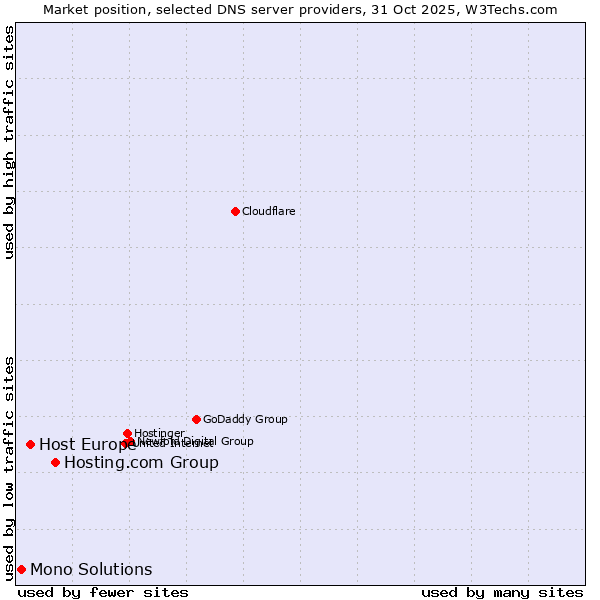 Market position of Hosting.com Group vs. Host Europe vs. Mono Solutions