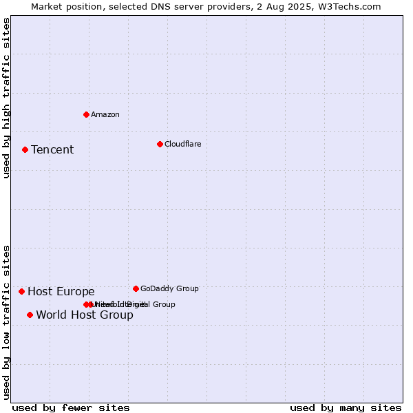 Market position of World Host Group vs. Tencent vs. Host Europe