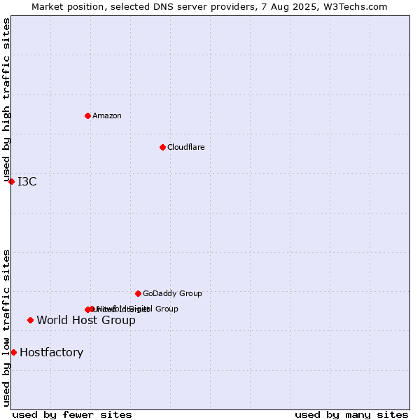 Market position of World Host Group vs. Hostfactory vs. I3C