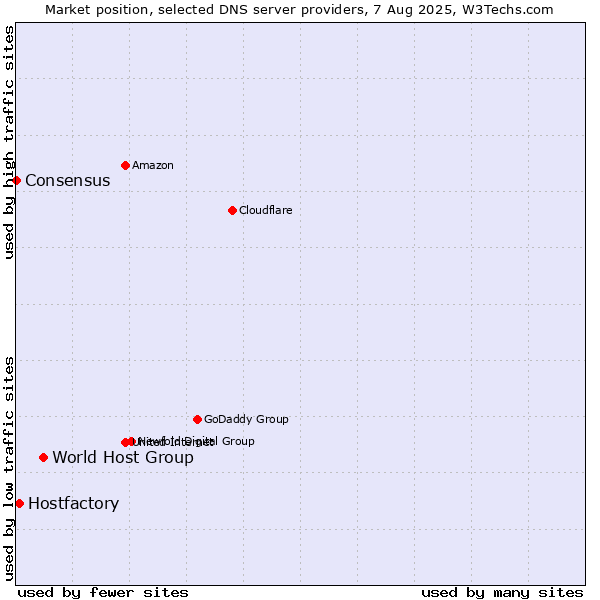 Market position of World Host Group vs. Hostfactory vs. Consensus