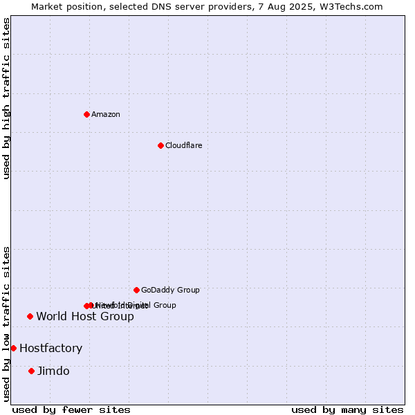 Market position of Jimdo vs. World Host Group vs. Hostfactory