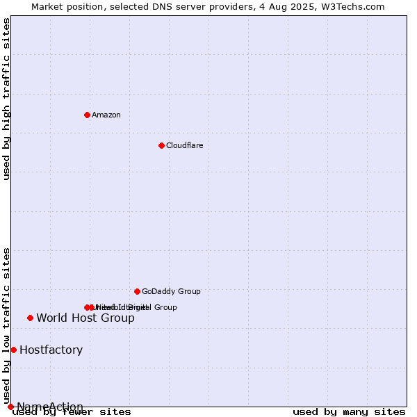 Market position of World Host Group vs. Hostfactory vs. NameAction