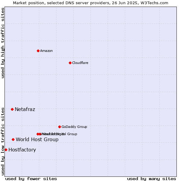 Market position of World Host Group vs. Netafraz vs. Hostfactory