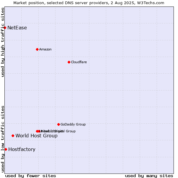 Market position of World Host Group vs. Hostfactory vs. NetEase