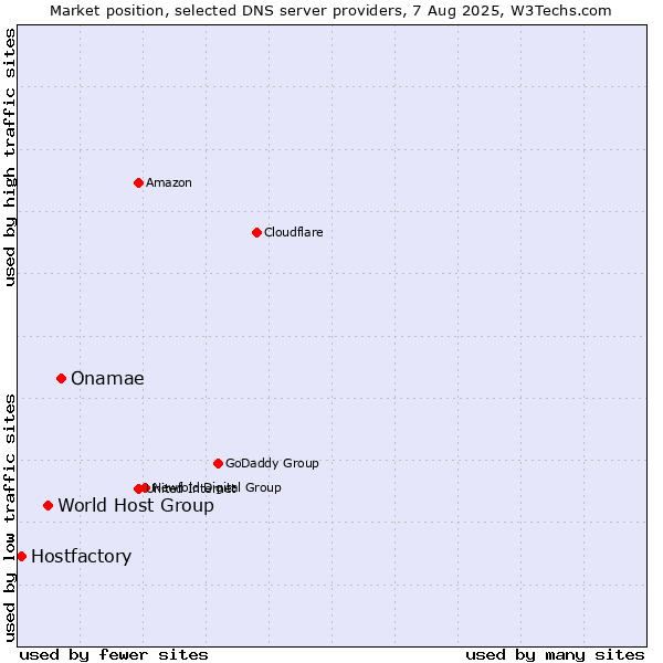 Market position of Onamae vs. World Host Group vs. Hostfactory