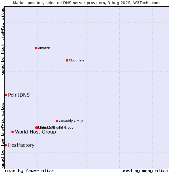 Market position of World Host Group vs. PointDNS vs. Hostfactory
