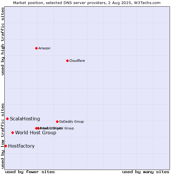 Market position of World Host Group vs. ScalaHosting vs. Hostfactory