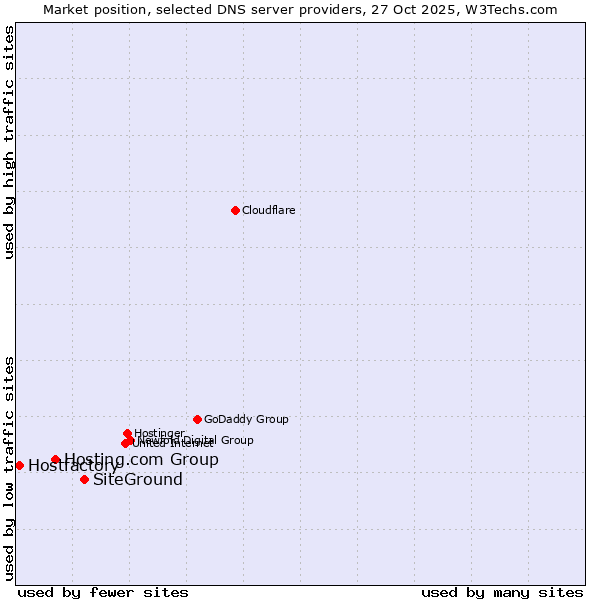 Market position of SiteGround vs. Hosting.com Group vs. Hostfactory