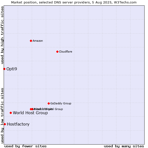 Market position of World Host Group vs. Hostfactory vs. Opti9