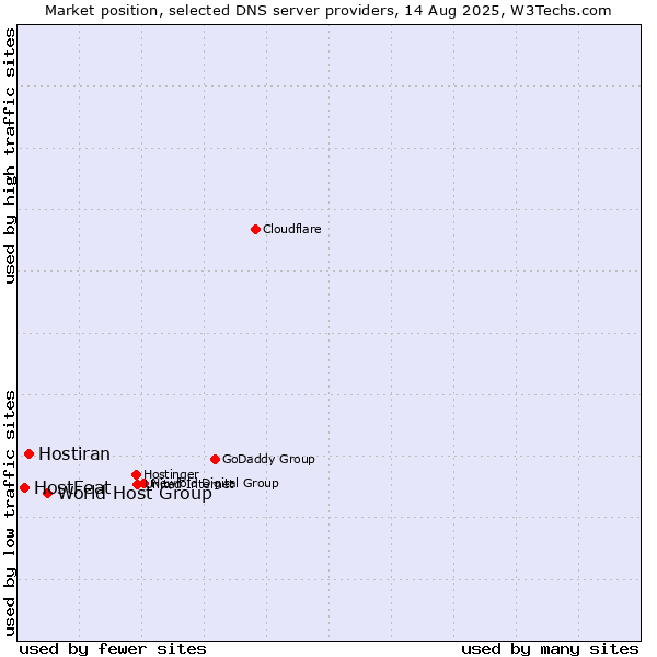 Market position of World Host Group vs. Hostiran vs. HostFeat