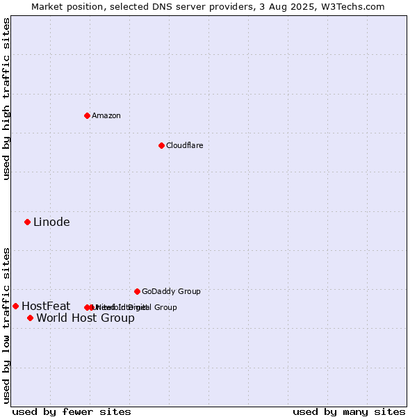 Market position of World Host Group vs. Linode vs. HostFeat