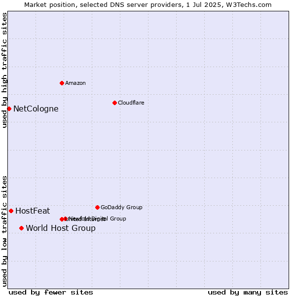 Market position of World Host Group vs. HostFeat vs. NetCologne