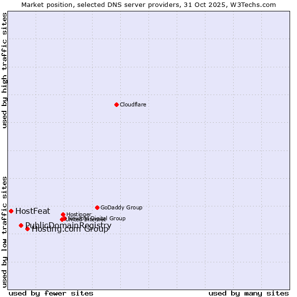 Market position of Hosting.com Group vs. PublicDomainRegistry vs. HostFeat