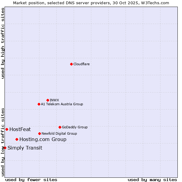 Market position of Hosting.com Group vs. HostFeat vs. Simply Transit