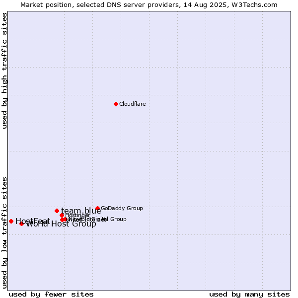 Market position of team.blue vs. World Host Group vs. HostFeat