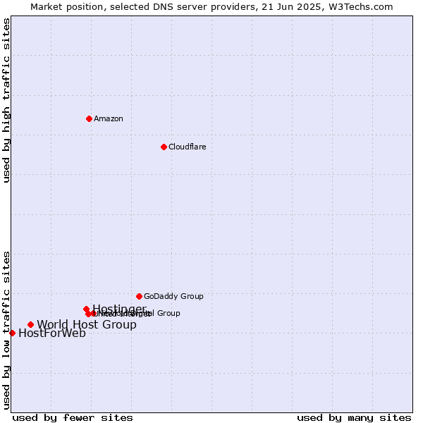 Market position of Hostinger vs. World Host Group vs. HostForWeb