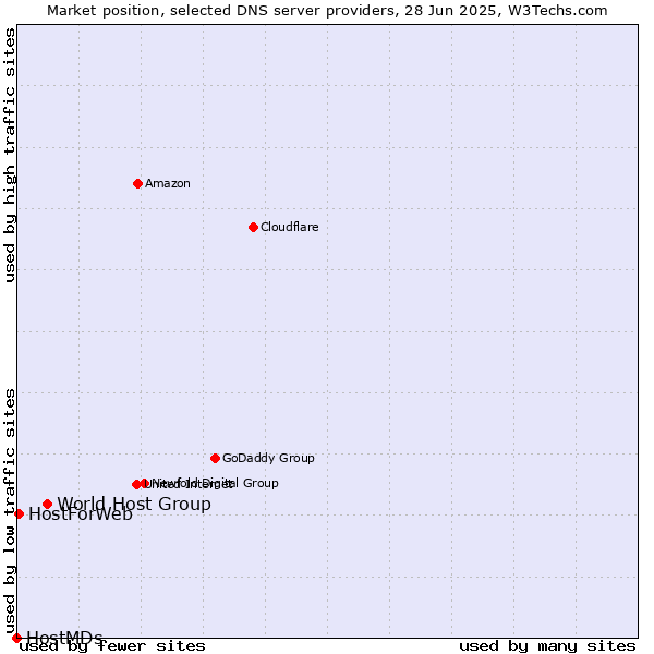 Market position of World Host Group vs. HostForWeb vs. HostMDs