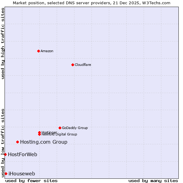 Market position of Hosting.com Group vs. iHouseweb vs. HostForWeb