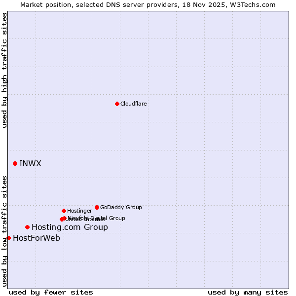 Market position of Hosting.com Group vs. INWX vs. HostForWeb