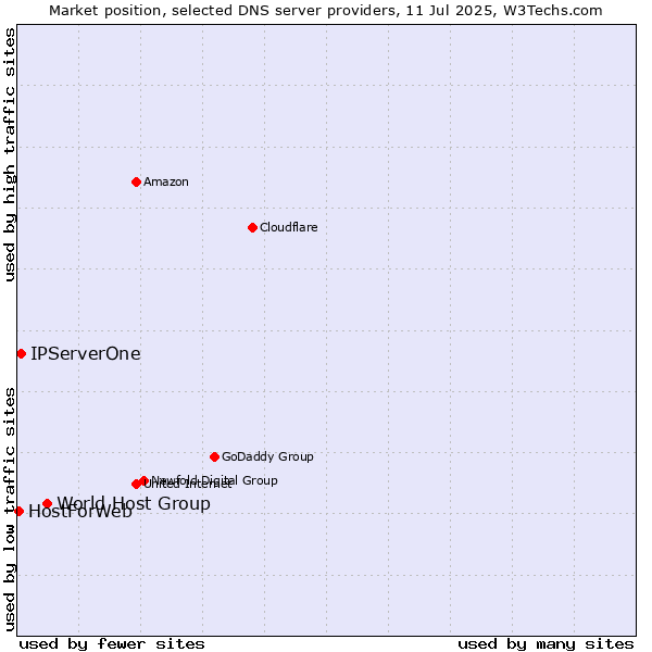 Market position of World Host Group vs. IPServerOne vs. HostForWeb
