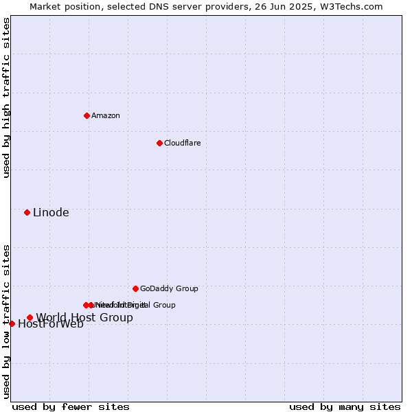 Market position of World Host Group vs. Linode vs. HostForWeb