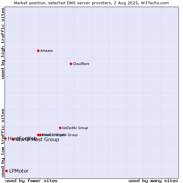 Market position of World Host Group vs. LPMotor vs. HostForWeb