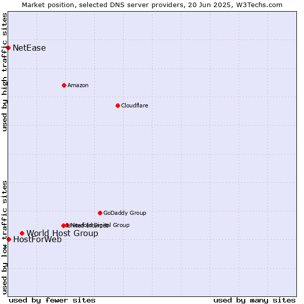 Market position of World Host Group vs. HostForWeb vs. NetEase