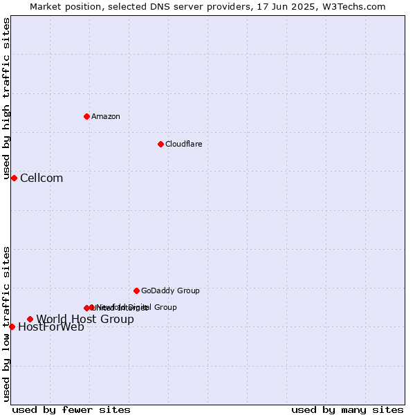 Market position of World Host Group vs. Cellcom vs. HostForWeb