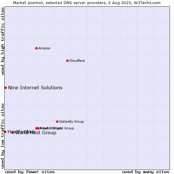Market position of World Host Group vs. Nine Internet Solutions vs. HostForWeb