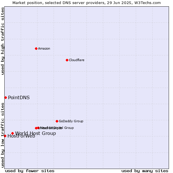 Market position of World Host Group vs. PointDNS vs. HostForWeb