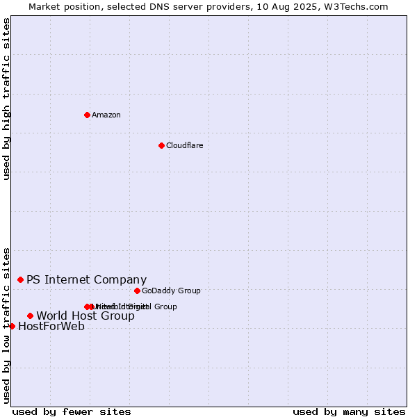 Market position of World Host Group vs. PS Internet Company vs. HostForWeb