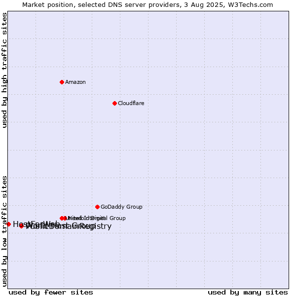 Market position of PublicDomainRegistry vs. World Host Group vs. HostForWeb