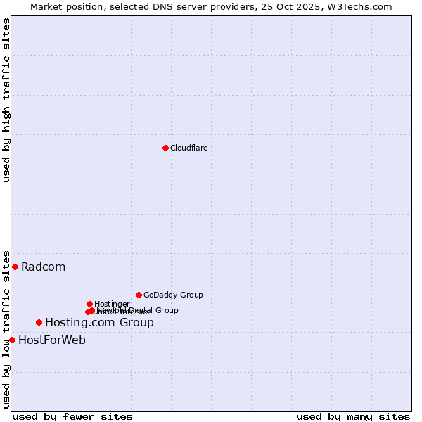 Market position of Hosting.com Group vs. Radcom vs. HostForWeb