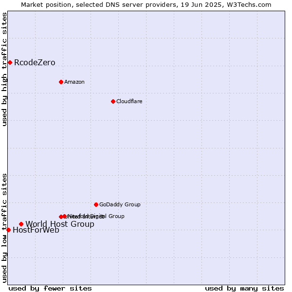 Market position of World Host Group vs. RcodeZero vs. HostForWeb