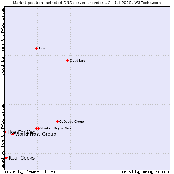 Market position of World Host Group vs. Real Geeks vs. HostForWeb