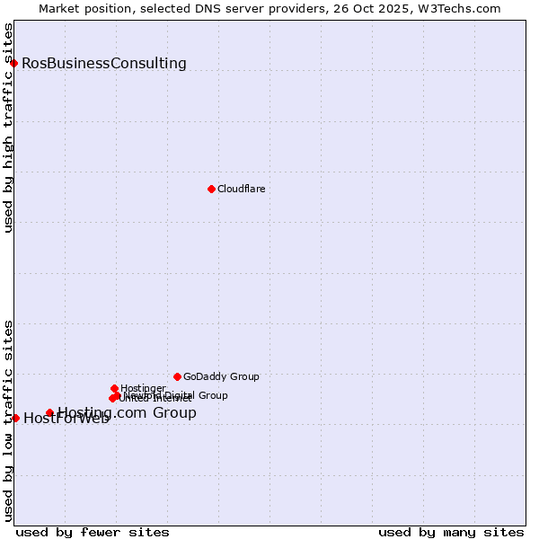 Market position of Hosting.com Group vs. HostForWeb vs. RosBusinessConsulting