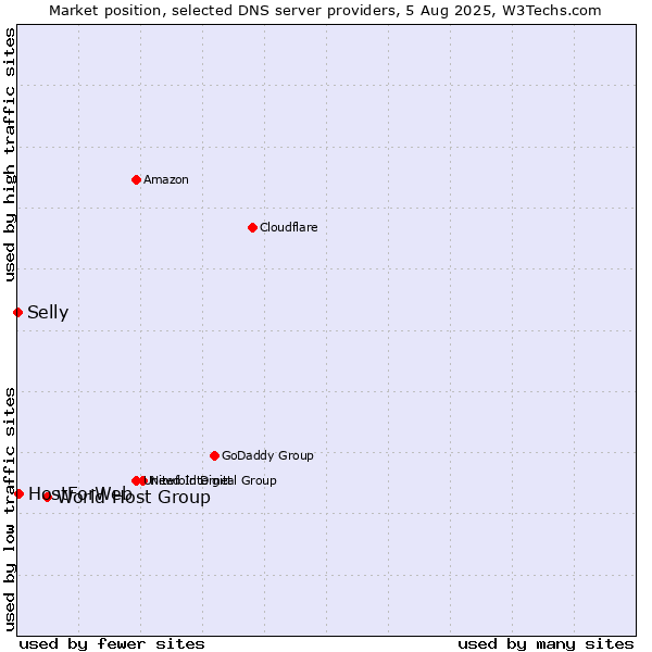 Market position of World Host Group vs. HostForWeb vs. Selly