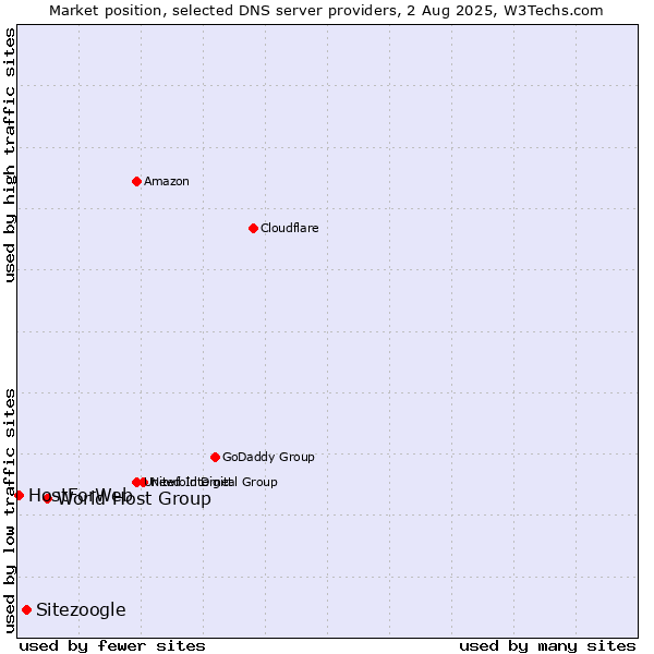 Market position of World Host Group vs. Sitezoogle vs. HostForWeb