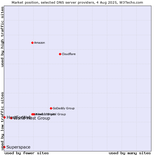 Market position of World Host Group vs. HostForWeb vs. Superspace