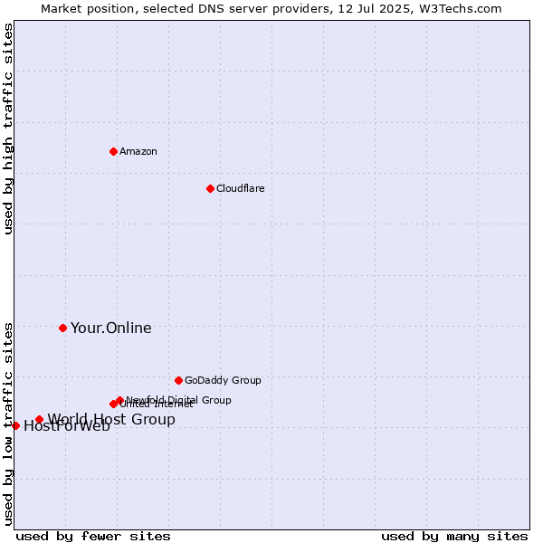Market position of Your.Online vs. World Host Group vs. HostForWeb