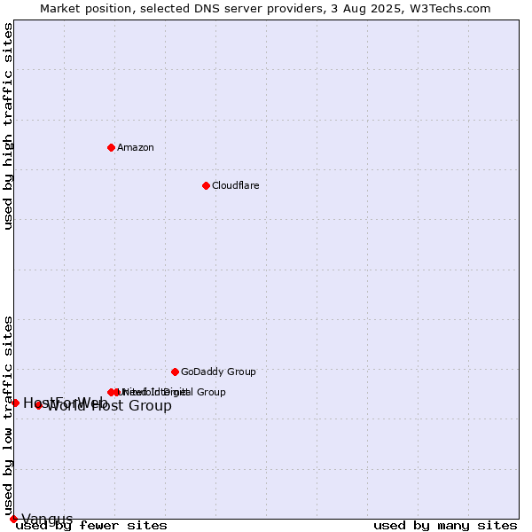 Market position of World Host Group vs. HostForWeb vs. Vangus