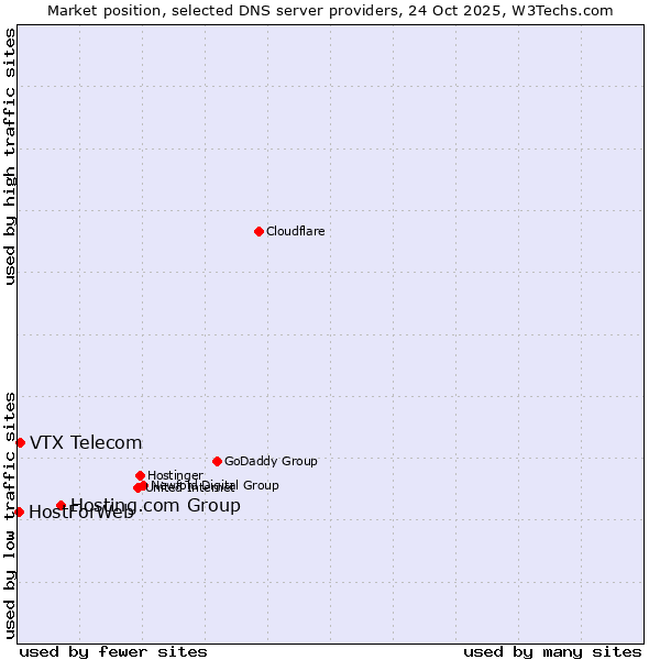 Market position of Hosting.com Group vs. VTX Telecom vs. HostForWeb