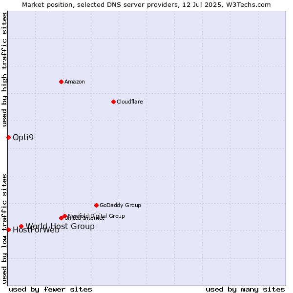 Market position of World Host Group vs. HostForWeb vs. Opti9