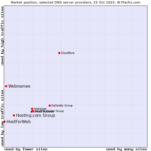 Market position of Hosting.com Group vs. Webnames vs. HostForWeb