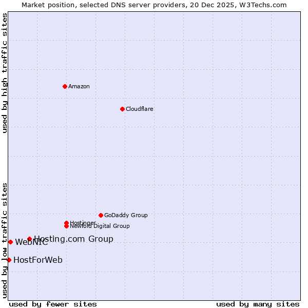 Market position of Hosting.com Group vs. WebNIC vs. HostForWeb