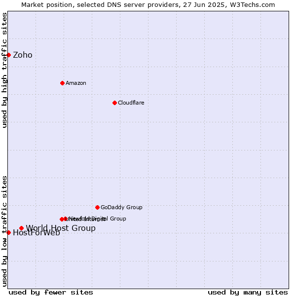 Market position of World Host Group vs. Zoho vs. HostForWeb