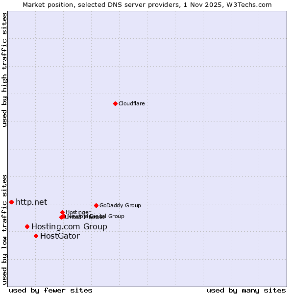 Market position of HostGator vs. Hosting.com Group vs. http.net